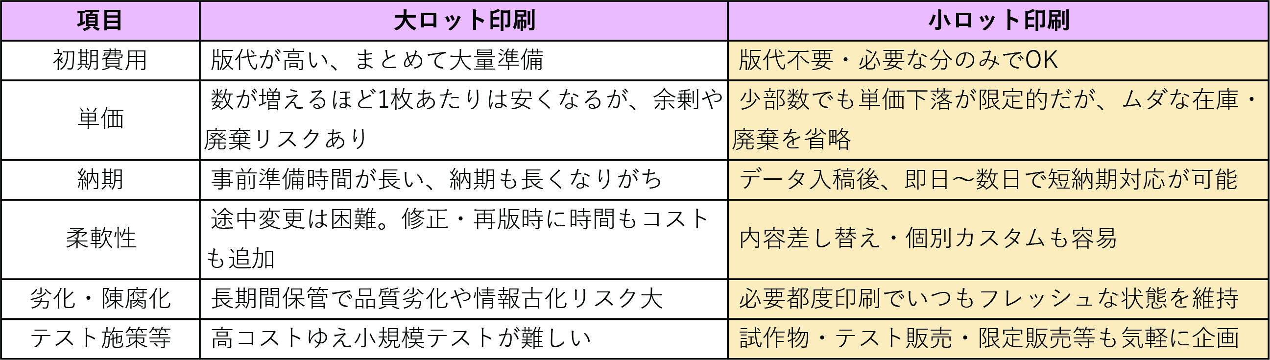 大ロット小ロット比較イメージ