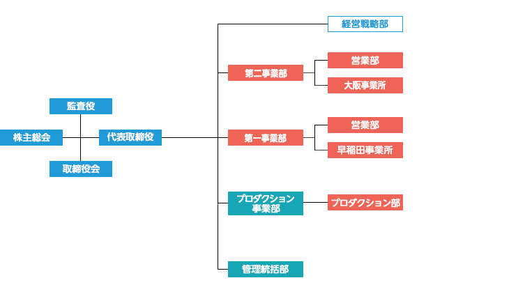 組織図